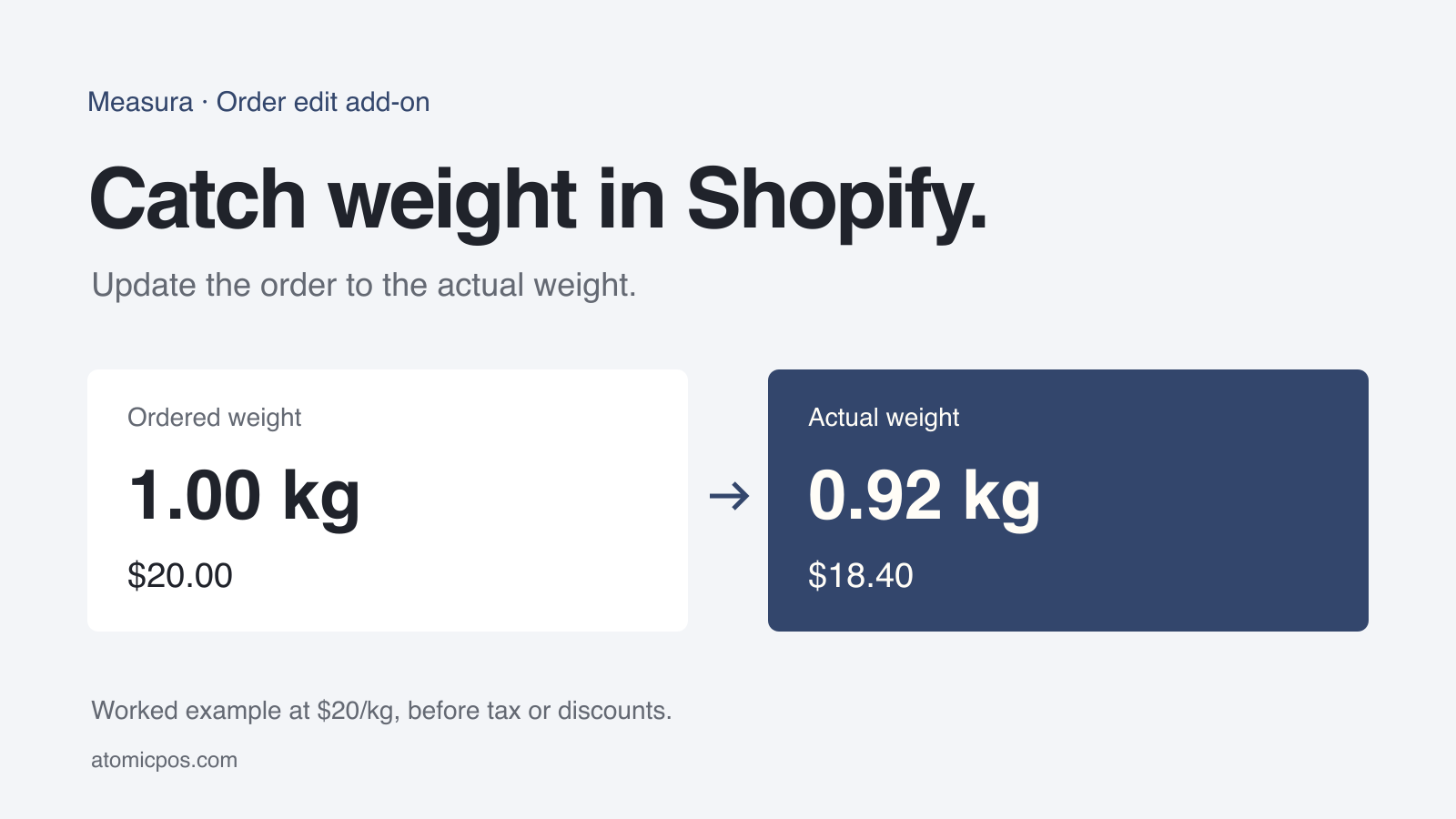 Illustrated worked example at $20 per kilogram: ordered weight 1 kg and $20.00, actual weight 0.92 kg and $18.40.